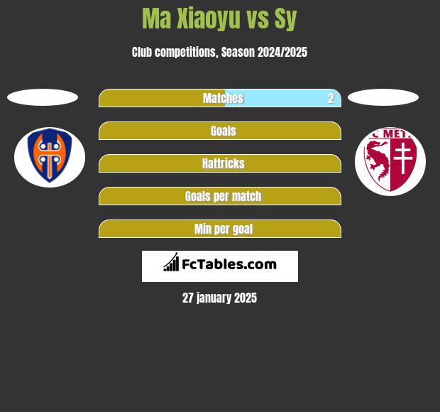 Ma Xiaoyu vs Sy h2h player stats