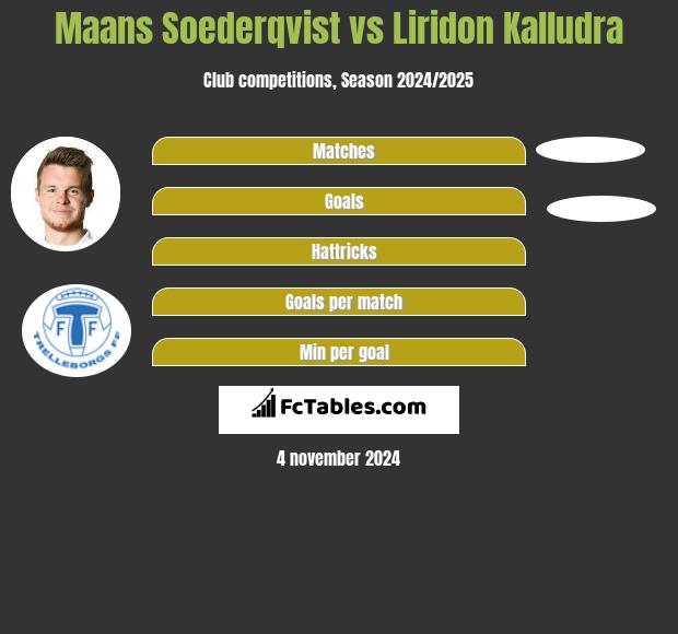 Maans Soederqvist vs Liridon Kalludra h2h player stats