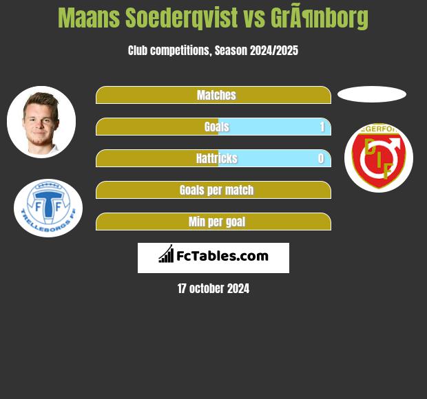 Maans Soederqvist vs GrÃ¶nborg h2h player stats