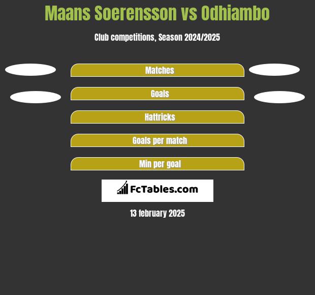 Maans Soerensson vs Odhiambo h2h player stats