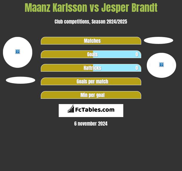 Maanz Karlsson vs Jesper Brandt h2h player stats