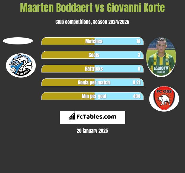 Maarten Boddaert vs Giovanni Korte h2h player stats