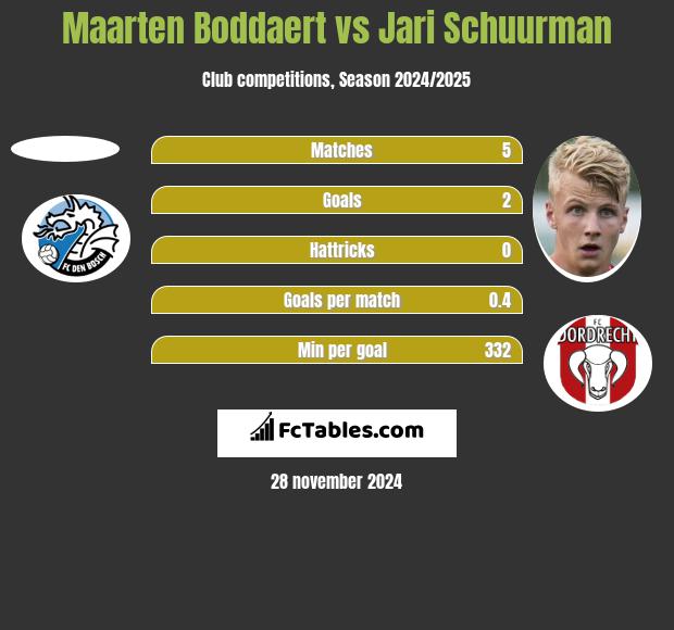 Maarten Boddaert vs Jari Schuurman h2h player stats