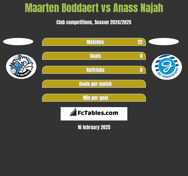 Maarten Boddaert vs Anass Najah h2h player stats