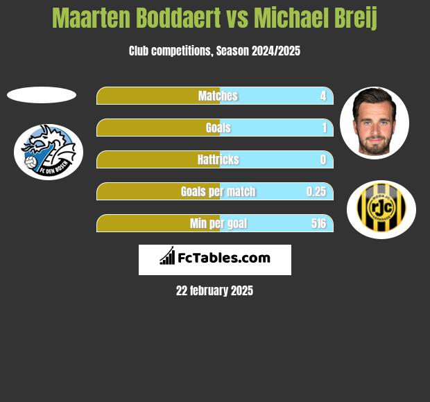 Maarten Boddaert vs Michael Breij h2h player stats