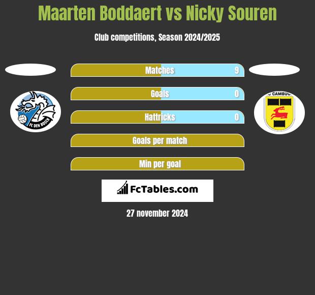 Maarten Boddaert vs Nicky Souren h2h player stats