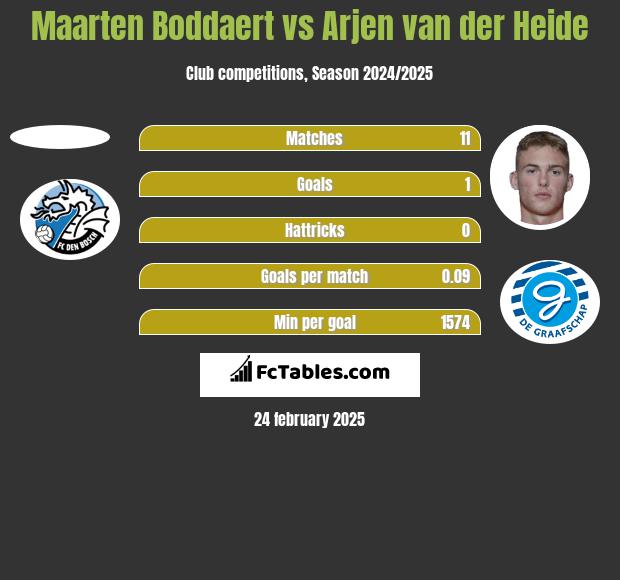 Maarten Boddaert vs Arjen van der Heide h2h player stats