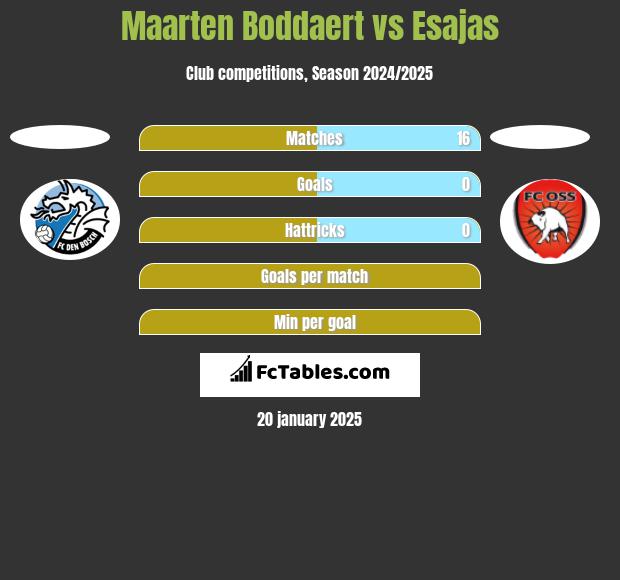 Maarten Boddaert vs Esajas h2h player stats