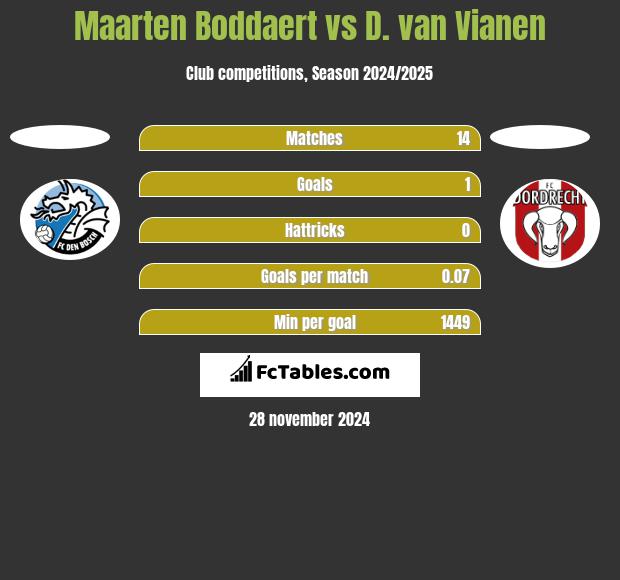 Maarten Boddaert vs D. van Vianen h2h player stats