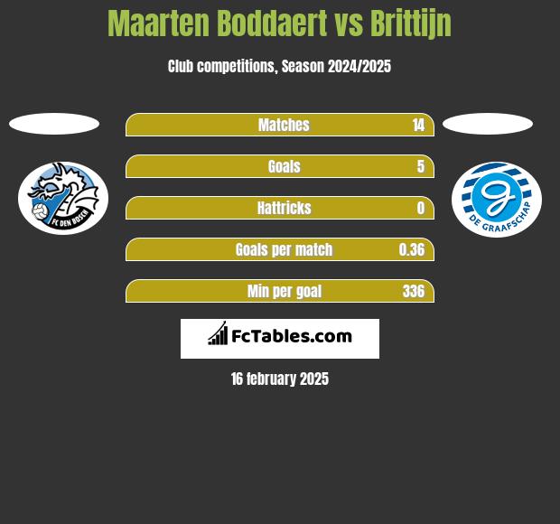 Maarten Boddaert vs Brittijn h2h player stats