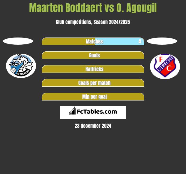 Maarten Boddaert vs O. Agougil h2h player stats