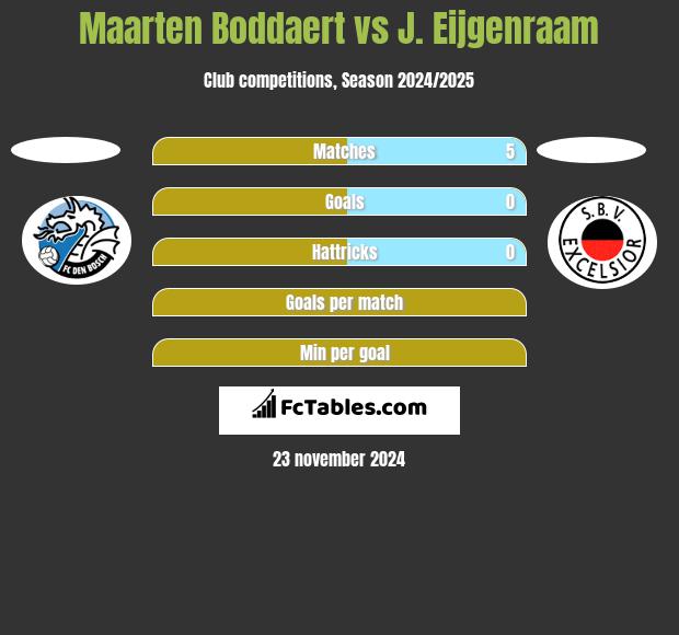 Maarten Boddaert vs J. Eijgenraam h2h player stats