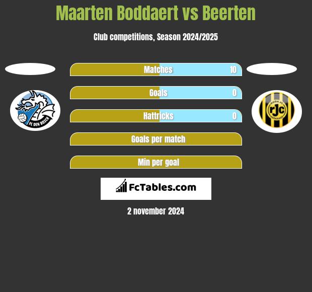 Maarten Boddaert vs Beerten h2h player stats