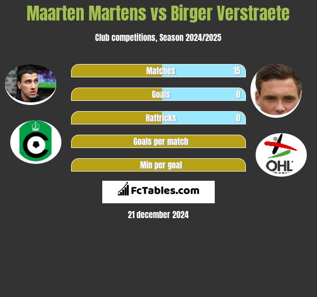 Maarten Martens vs Birger Verstraete h2h player stats