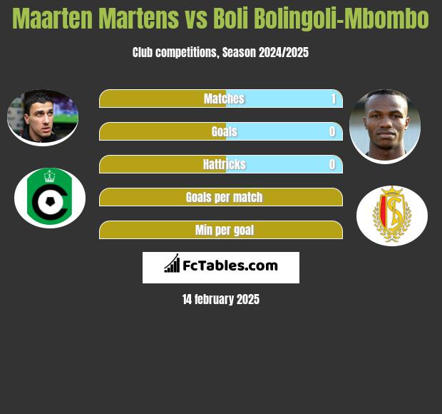 Maarten Martens vs Boli Bolingoli-Mbombo h2h player stats