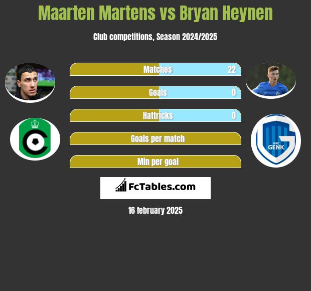 Maarten Martens vs Bryan Heynen h2h player stats