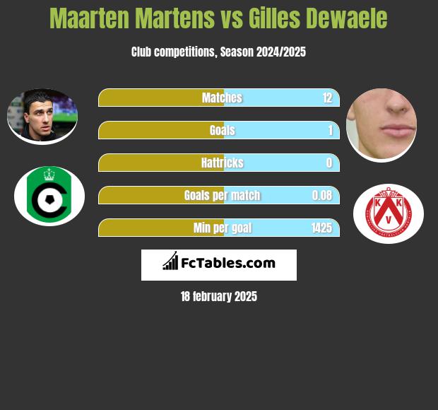 Maarten Martens vs Gilles Dewaele h2h player stats