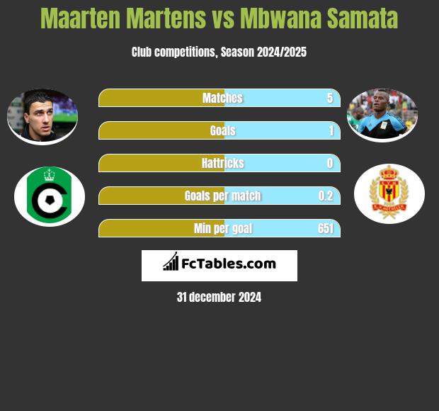 Maarten Martens vs Mbwana Samata h2h player stats