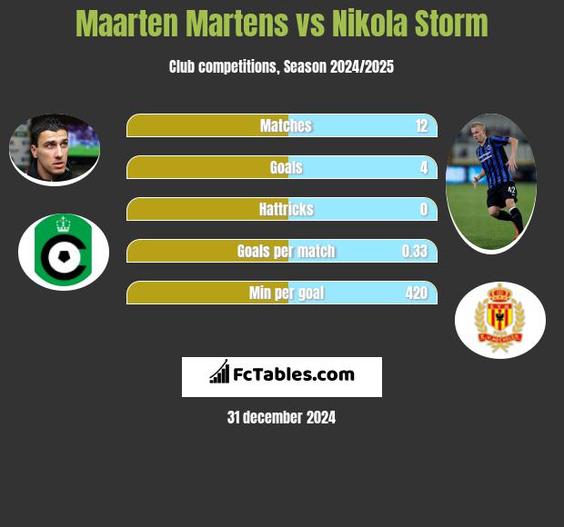 Maarten Martens vs Nikola Storm h2h player stats