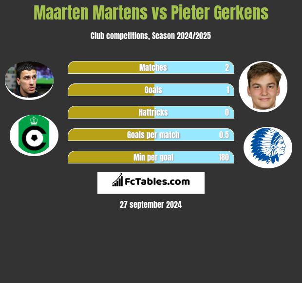 Maarten Martens vs Pieter Gerkens h2h player stats