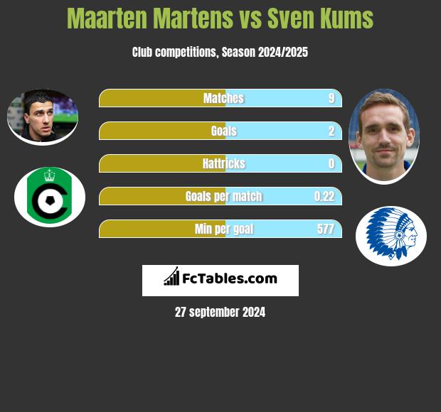 Maarten Martens vs Sven Kums h2h player stats