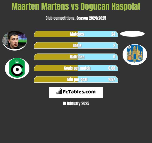 Maarten Martens vs Dogucan Haspolat h2h player stats