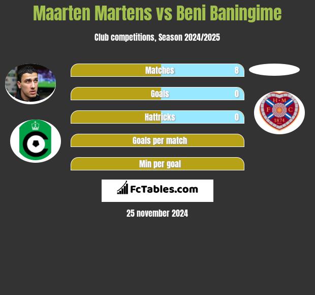 Maarten Martens vs Beni Baningime h2h player stats