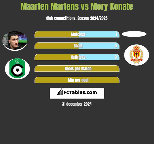 Maarten Martens vs Mory Konate h2h player stats