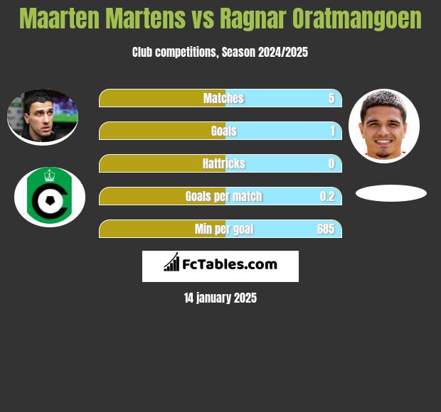 Maarten Martens vs Ragnar Oratmangoen h2h player stats