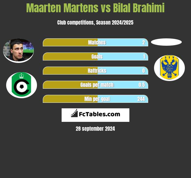 Maarten Martens vs Bilal Brahimi h2h player stats