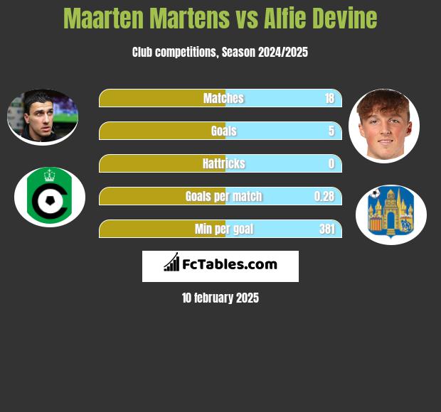 Maarten Martens vs Alfie Devine h2h player stats