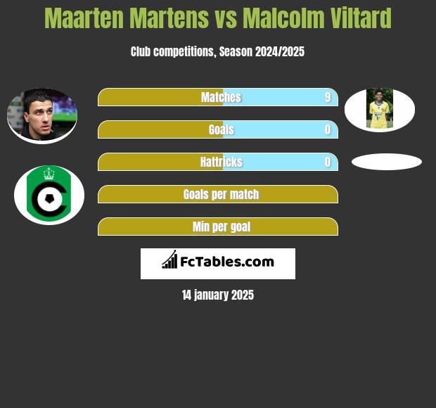 Maarten Martens vs Malcolm Viltard h2h player stats