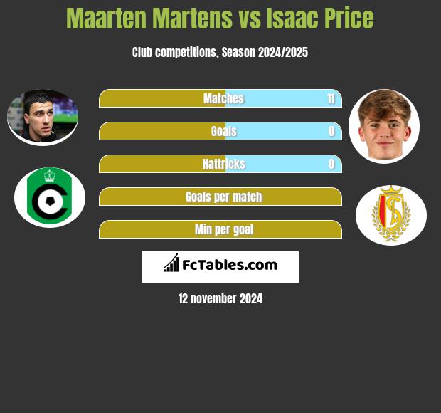 Maarten Martens vs Isaac Price h2h player stats