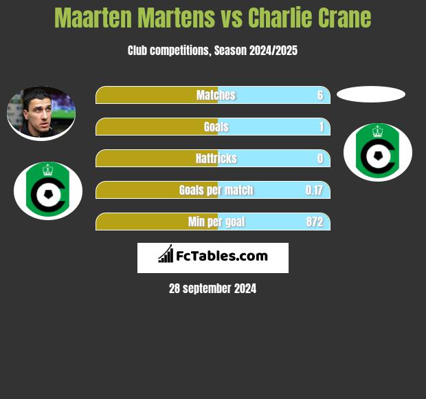 Maarten Martens vs Charlie Crane h2h player stats