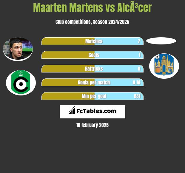 Maarten Martens vs AlcÃ³cer h2h player stats