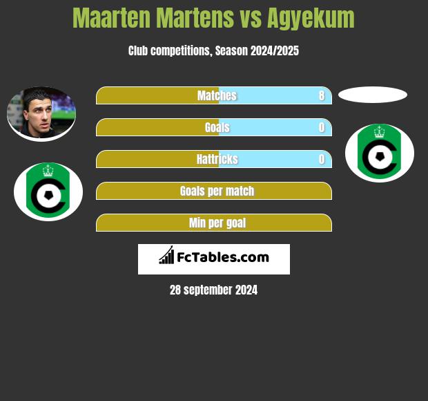 Maarten Martens vs Agyekum h2h player stats