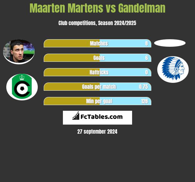 Maarten Martens vs Gandelman h2h player stats