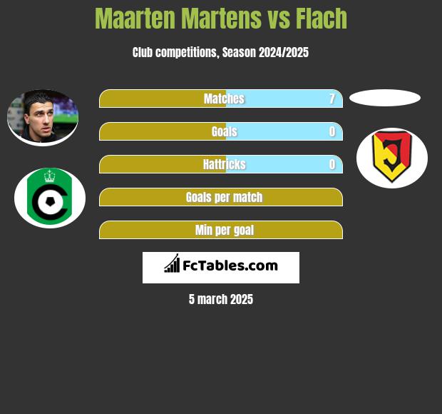 Maarten Martens vs Flach h2h player stats