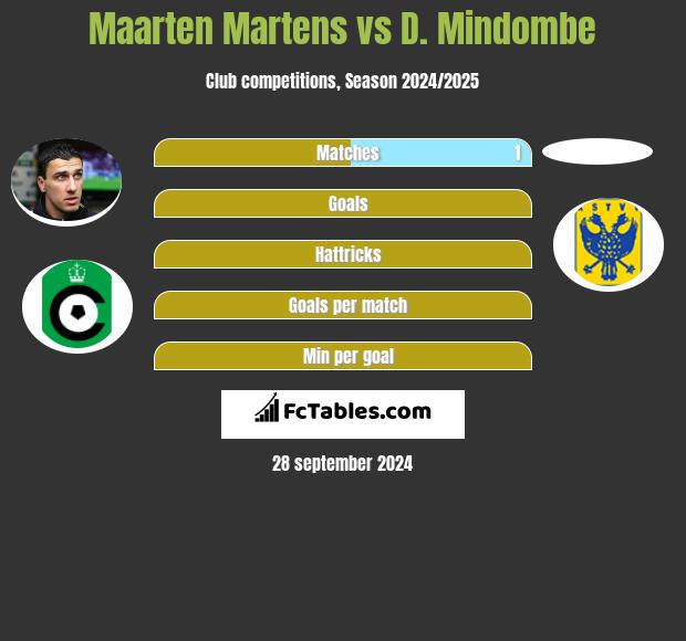 Maarten Martens vs D. Mindombe h2h player stats