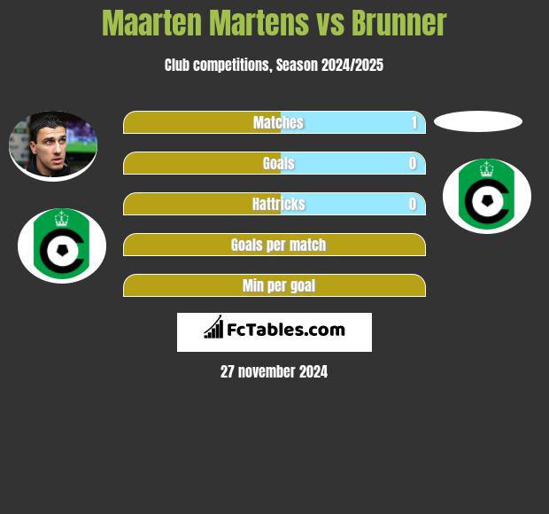 Maarten Martens vs Brunner h2h player stats