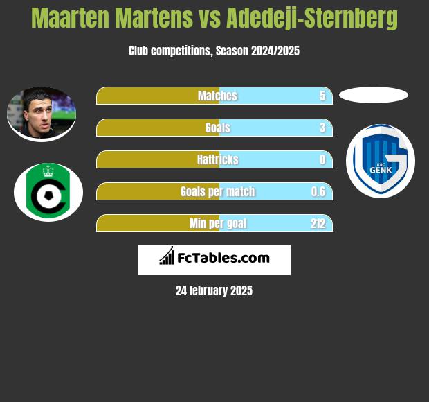 Maarten Martens vs Adedeji-Sternberg h2h player stats