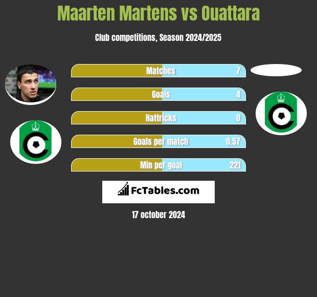 Maarten Martens vs Ouattara h2h player stats