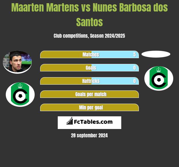 Maarten Martens vs Nunes Barbosa dos Santos h2h player stats