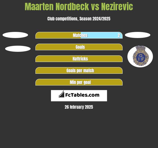 Maarten Nordbeck vs Nezirevic h2h player stats