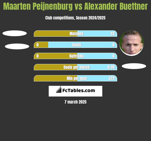 Maarten Peijnenburg vs Alexander Buettner h2h player stats