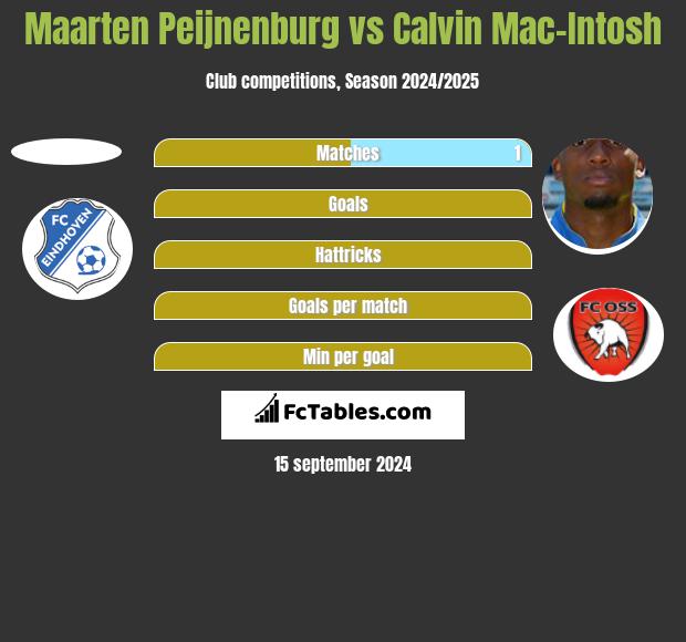 Maarten Peijnenburg vs Calvin Mac-Intosh h2h player stats