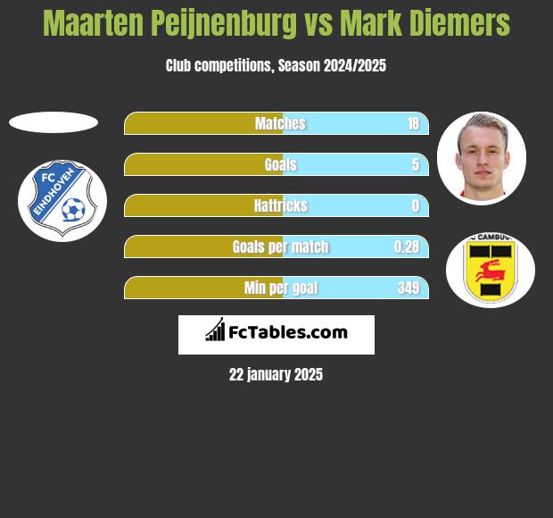 Maarten Peijnenburg vs Mark Diemers h2h player stats