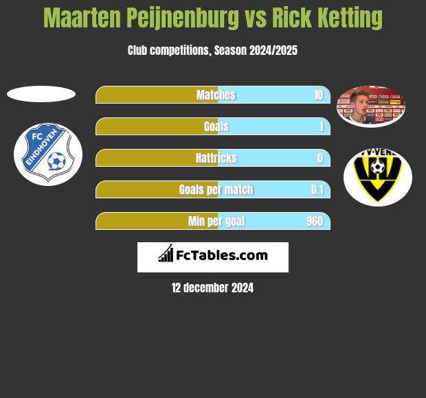 Maarten Peijnenburg vs Rick Ketting h2h player stats