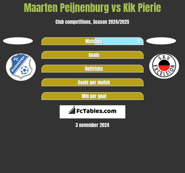 Maarten Peijnenburg vs Kik Pierie h2h player stats