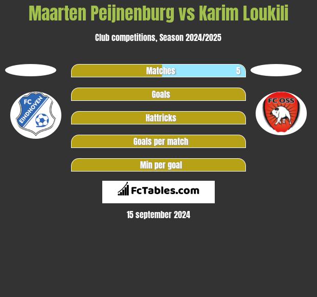 Maarten Peijnenburg vs Karim Loukili h2h player stats